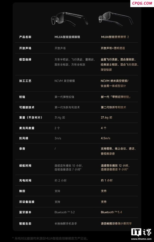 小米MIJIA智能音频眼镜2开启众筹 众筹金额已超300万