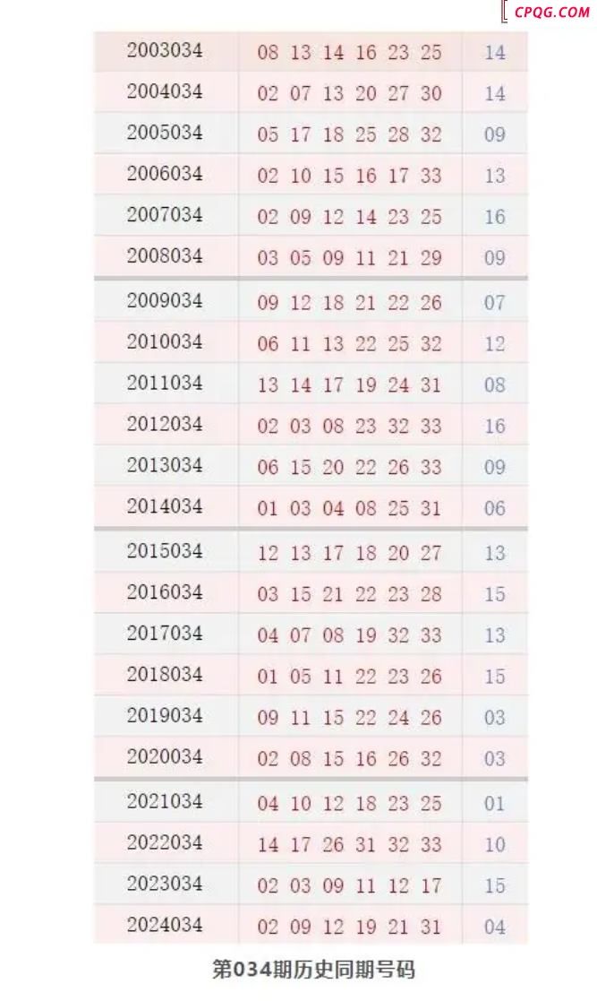 历史上的今天双色球3月30日开奖号码汇总