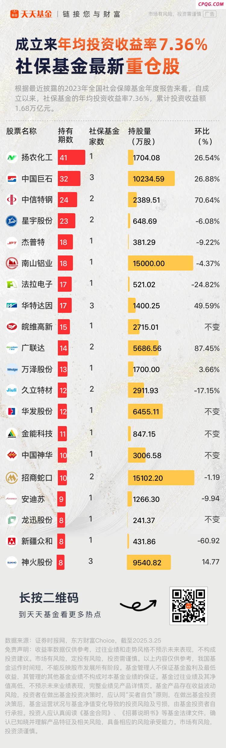 20股重仓超两年 社保基金连续重仓股名单曝光