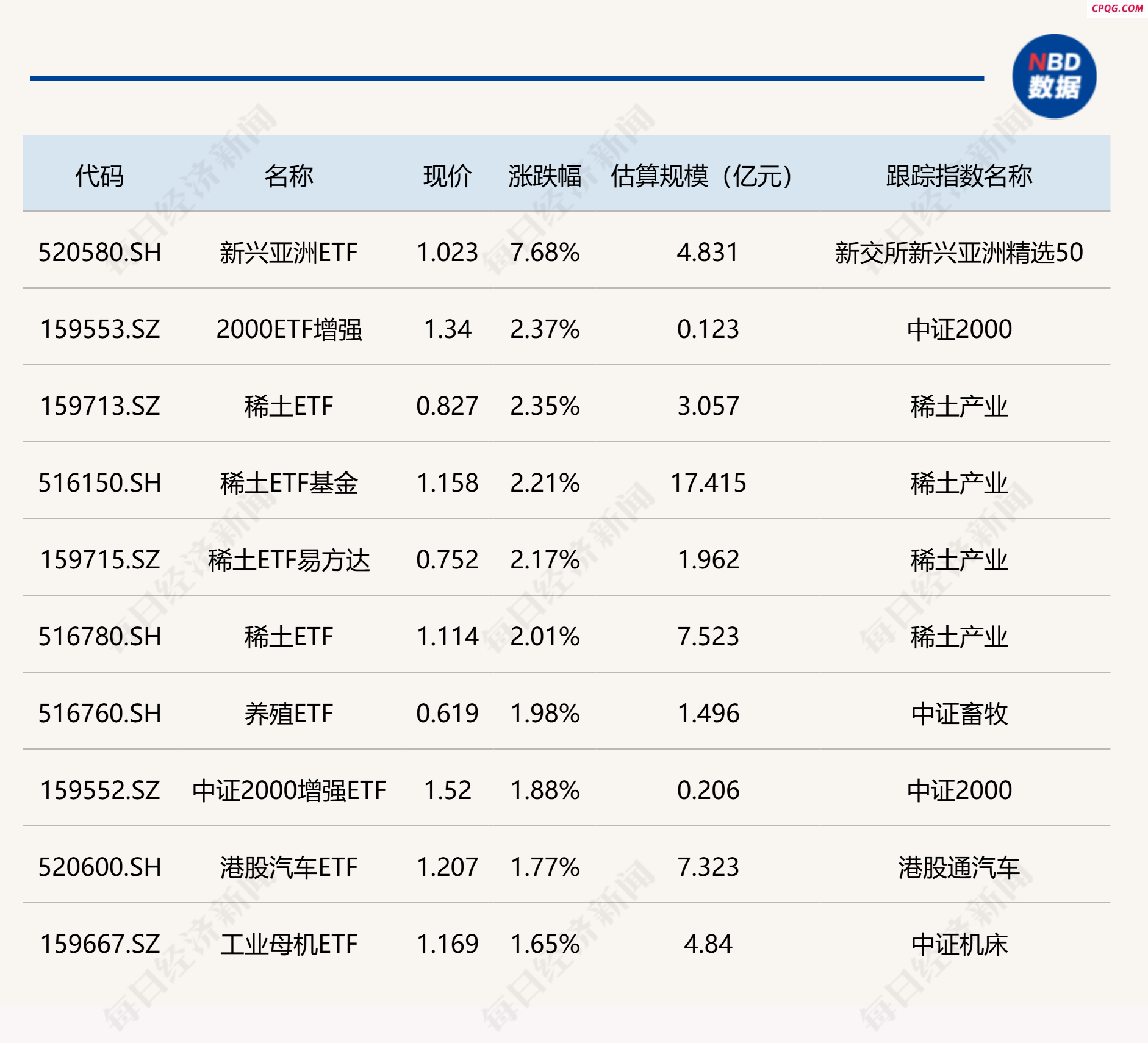 ETF今日收评 | 新兴亚洲ETF涨超7% 稀土相关ETF涨