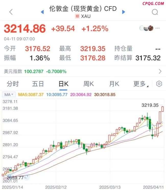 美元崩了！美股期指全线跳水，日韩股市大跌，黄金暴涨创历史新高 全球经济警报拉响
