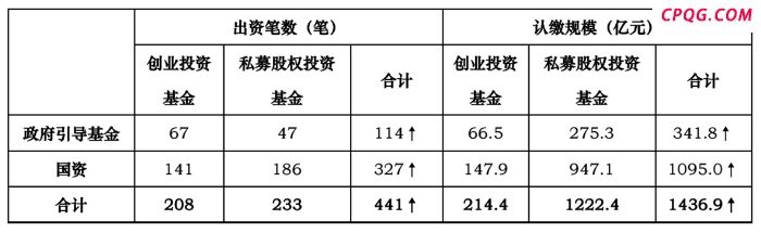 私募股权投资行业回暖 政府引导基金、国资3月注入超1400亿