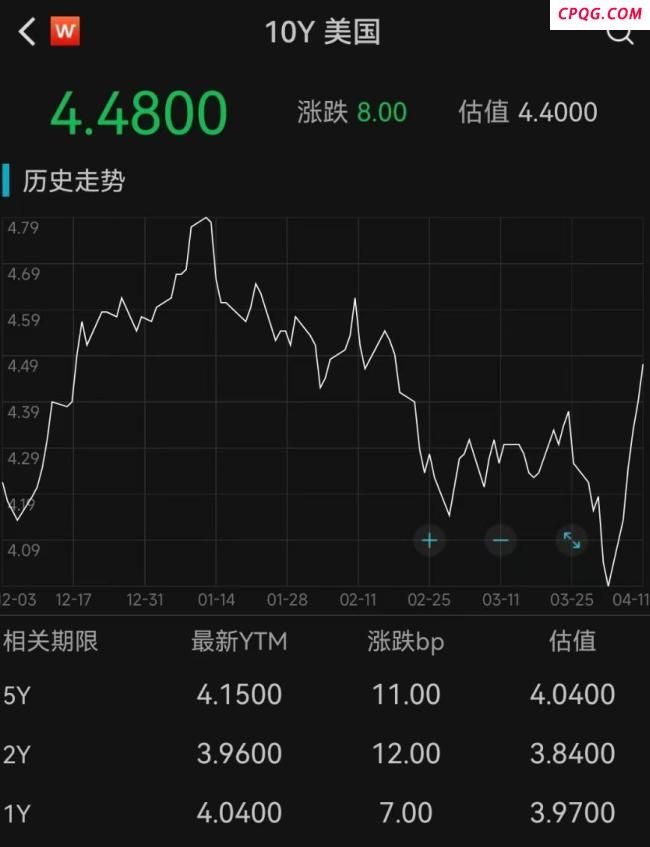 美联储紧急发声：必要时帮助稳定市场，美股反弹金价创新高