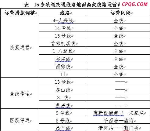 北京：迅速响应分区域大风预警：13日部分公交及地铁线路、2条有轨电车恢复运营 公共交通逐步恢复正常
