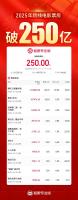全球第一！250亿+大项目！五一邀你继续参与