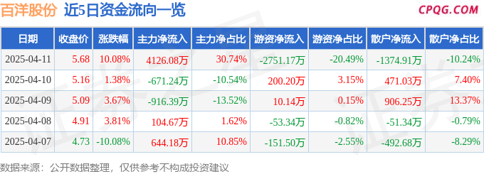 4月11日百洋股份涨停：广西概念，环保，山东国企改革概念热股