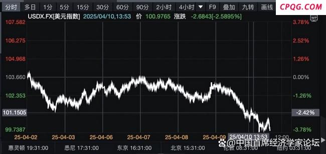 美元指数跌破100 关税政策引发市场波动
