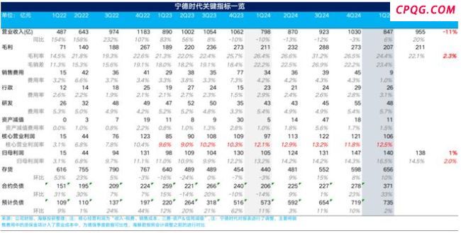 宁德时代：关税“劫匪”暴击，宁王艰难渡劫