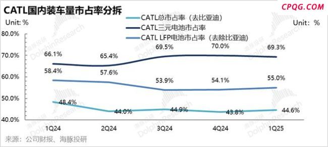宁德时代：关税“劫匪”暴击，宁王艰难渡劫 电池销量不及预期
