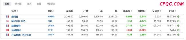 爱马仕成为全球市值最高奢侈品公司 奢侈品行业前景承压