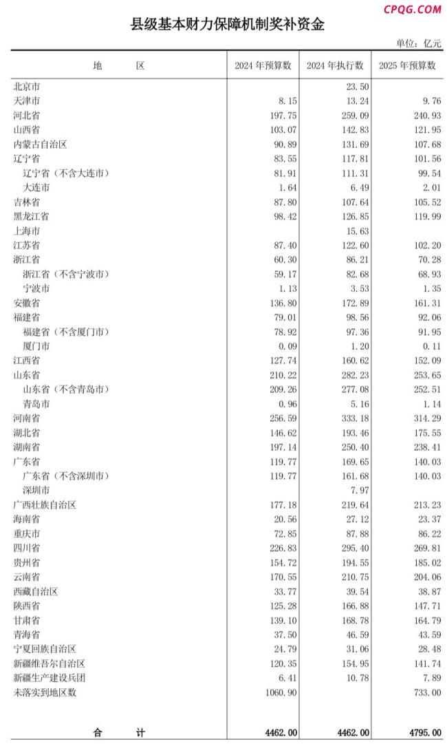 中央财政百亿级激励资金，为何向这些省份倾斜