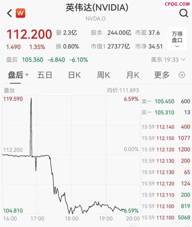 利空突袭，英伟达直线跳水 盘后大跌超6%