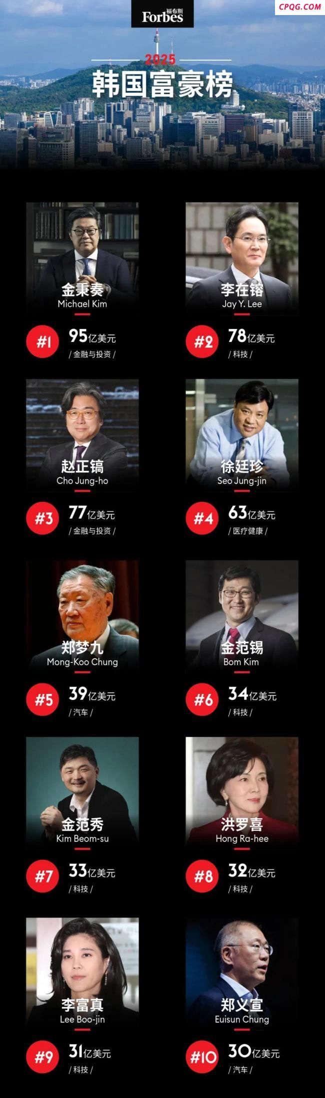 三星李在镕痛失韩国首富 财富缩水37亿