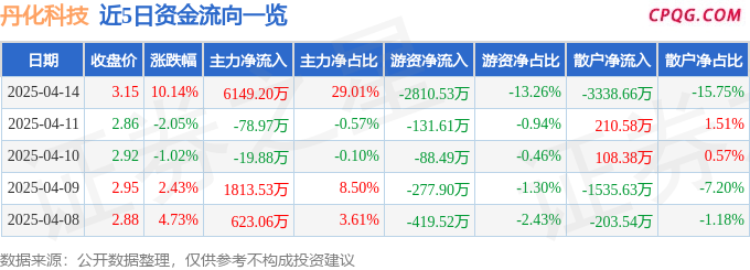 4月14日丹化科技涨停：煤化工，可降解塑料，乙二醇概念热股