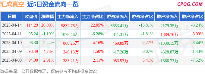 4月14日汇成真空涨停：PET复合铜箔，苹果产业链概念热股