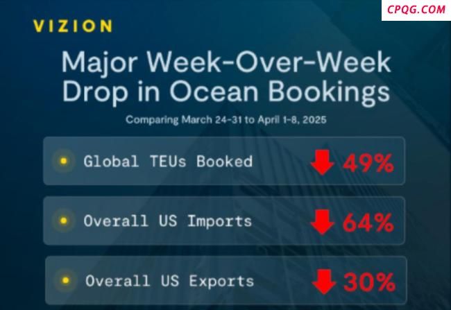 特朗普关税“大棒”下，美国进口订单量暴跌64%