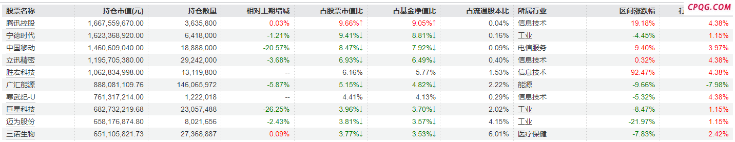 睿远基金一季报出炉 傅鹏博、饶刚、赵枫最新调仓曝光：多只重仓