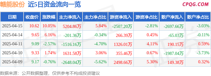 4月15日赣能股份涨停：水电，火电，电力体制改革概念热股