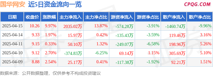 4月15日国华网安涨停：游戏，华为产业链，医药概念热股