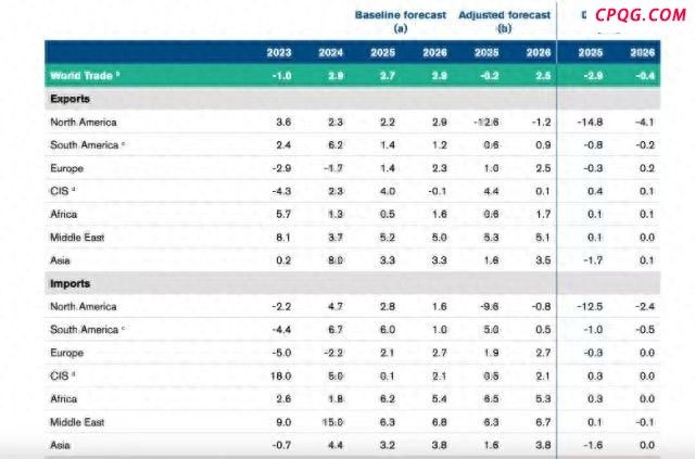 WTO：关税不确定性影响全球贸易