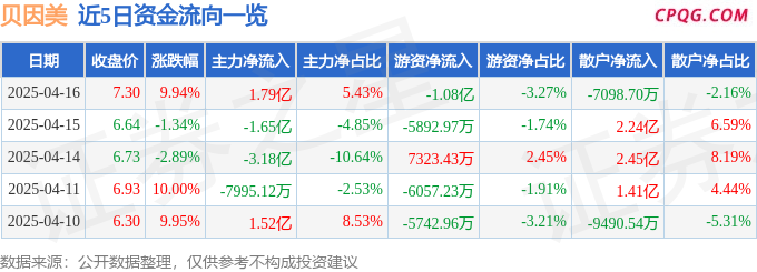 4月16日贝因美涨停：乳业（奶粉），新零售，食品概念热股