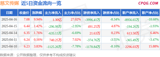 4月16日慈文传媒涨停：传媒，短剧/互动影游，影视概念热股