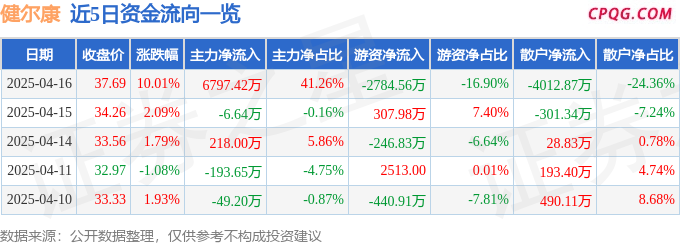 4月16日健尔康涨停：医疗器械概念热股