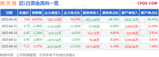4月16日南 京 港涨停：港口，江苏自贸区，自贸区概念热股