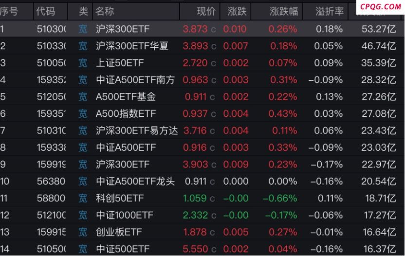 底部信号再次明确 核心宽基ETF连续尾盘放量 10天净流入2