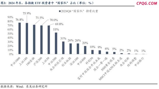 东吴证券：宽基指数强势吸金，国家队增持稳市