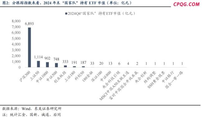 东吴证券：宽基指数强势吸金，国家队增持稳市