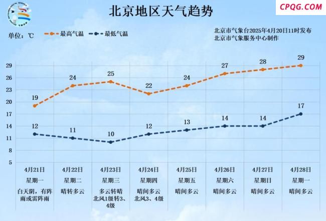 北京明天有降雨，气温明显下降，晚高峰将受影响