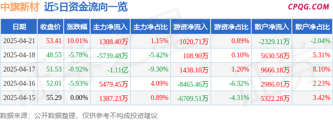 4月21日中旗新材涨停：装修装饰，光伏，装配式建筑概念热股