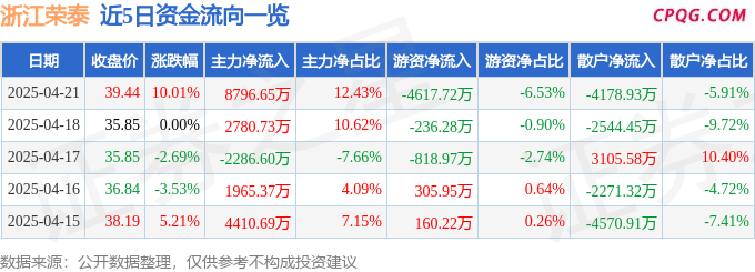 4月21日浙江荣泰涨停：小家电，新能源车零部件，新能源汽车概