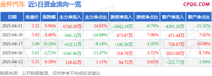 4月21日金杯汽车涨停：汽车零部件，振兴东北概念热股