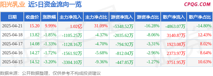 4月21日阳光乳业涨停：乳业（奶粉），大农业，食品概念热股