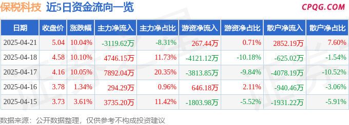 4月21日保税科技涨停：数字经济，乙二醇，智能制造概念热股
