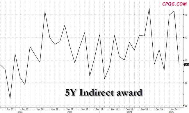 美国财政部拍卖700亿美元五年期国债，得标利率3.995%，投标倍数2.41