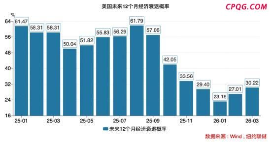 全球资本给美国经济敲响警钟