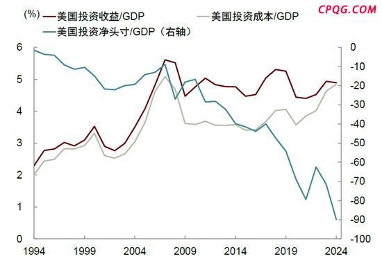 中金：特朗普的两个目标均难实现 关税政策效果有限