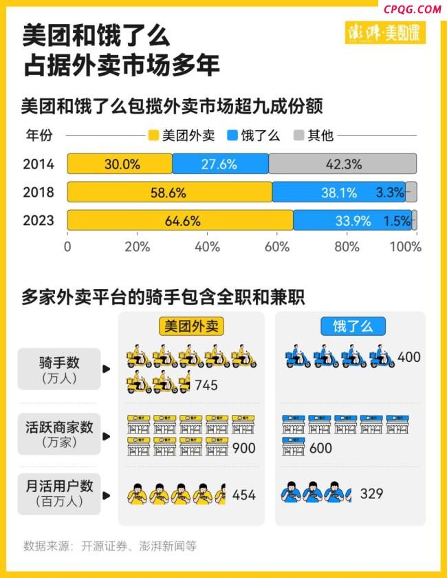 外卖大战重燃能否惠及骑手
