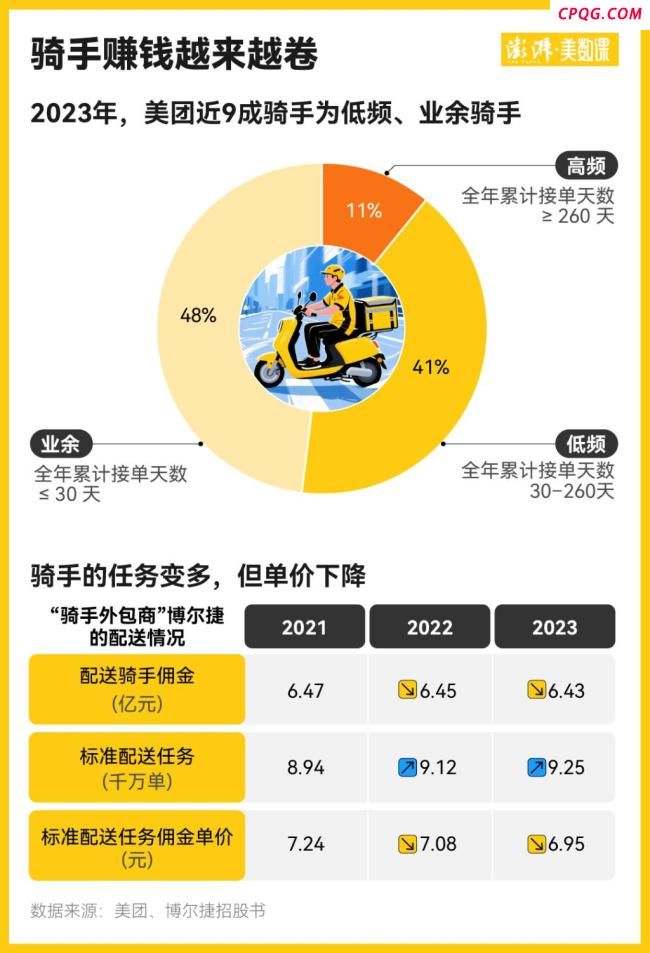 外卖大战重燃能否惠及骑手 平台竞争加剧保障措施