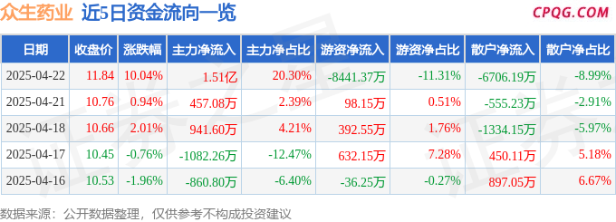 4月22日众生药业涨停：维生素，长寿药NMN，新冠药物概念热