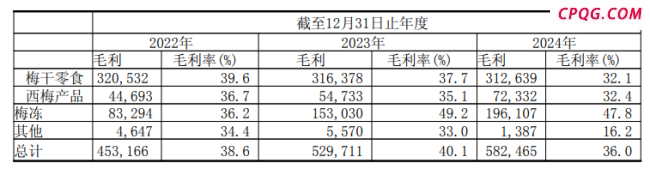 明星代言花掉71%利润，溜溜梅IPO成色几何？ 高营销低研发引质疑