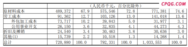 明星代言花掉71%利润，溜溜梅IPO成色几何？ 高营销低研发引质疑