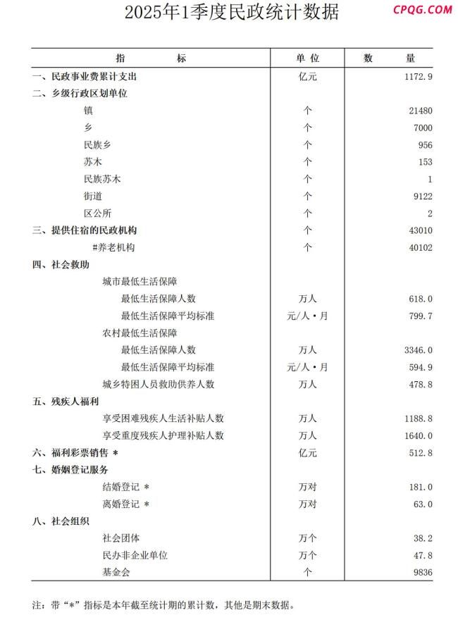 一季度结婚登记同比减少15.9万对