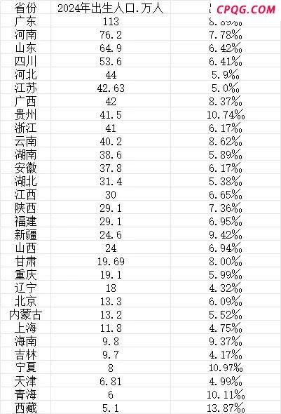 31省份人口数据公布 广东增量居首