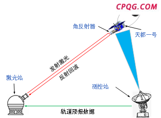 全球首次！我国在白天完成地月空间卫星激光测距