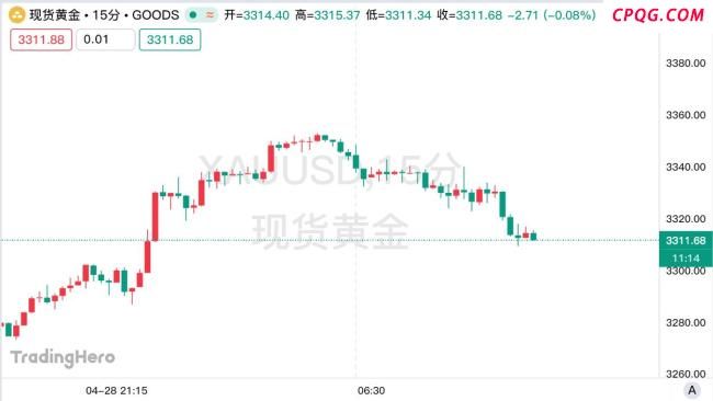 分析师：金价下行风险极其有限 抛售活动有限支撑金价