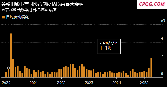 特朗普百日资产大盘点：“黄金”时代名不虚传，避险天堂正在失火